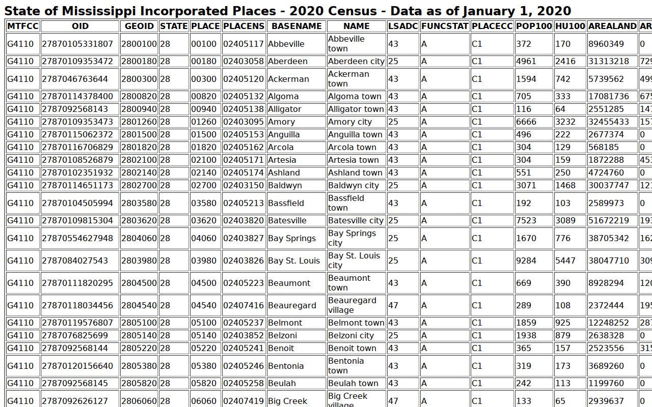 Waynesboro court records and Census incorporated-place population context